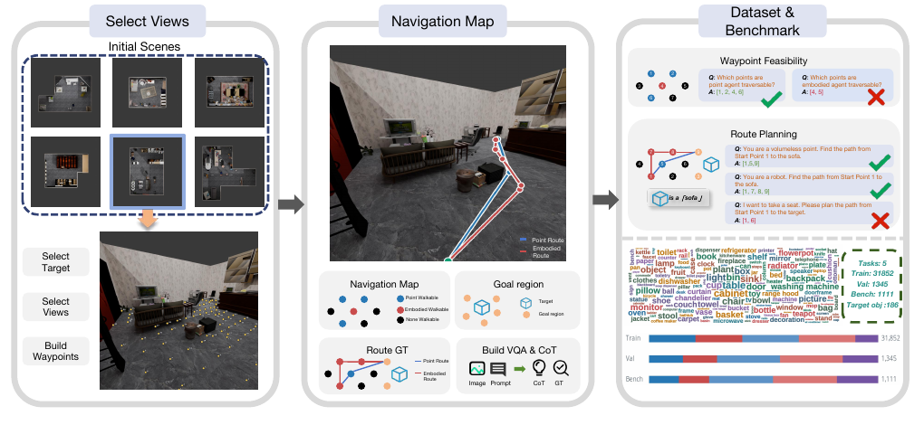 Paper Figure 2: scenes, views, targets, waypoints, geometry-verified routes, and image-question and spatial CoT generation.