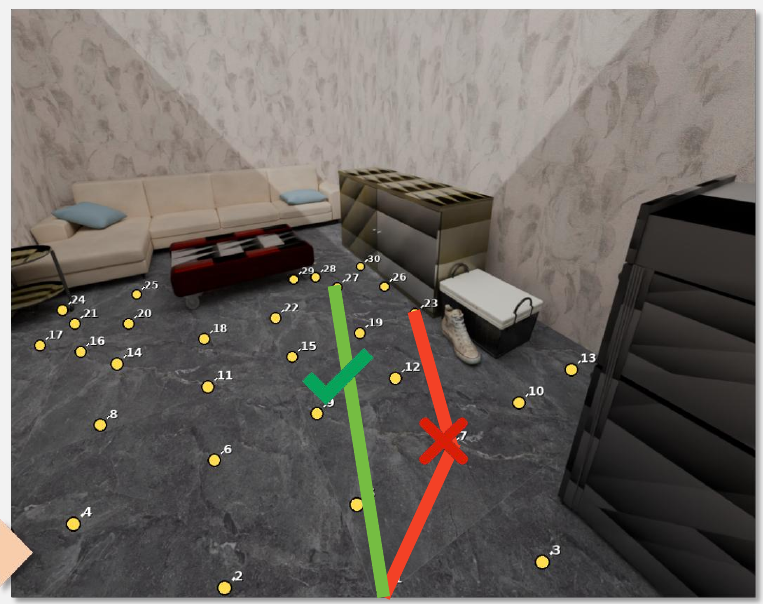 Conceptual example from Figure 1: green and red waypoint routes in a room illustrate goal-reaching and failed route decisions.